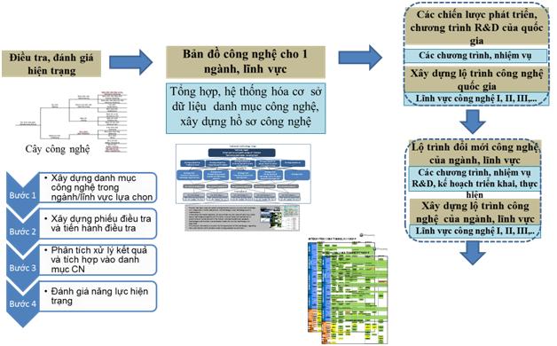 Ưu tiên xây dựng bản đồ công nghệ và lộ trình công nghệ