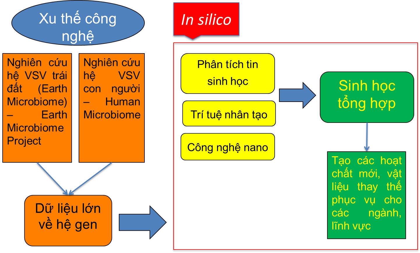 Thực trạng và xu hướng phát triển của công nghệ vi sinh tại Việt Nam