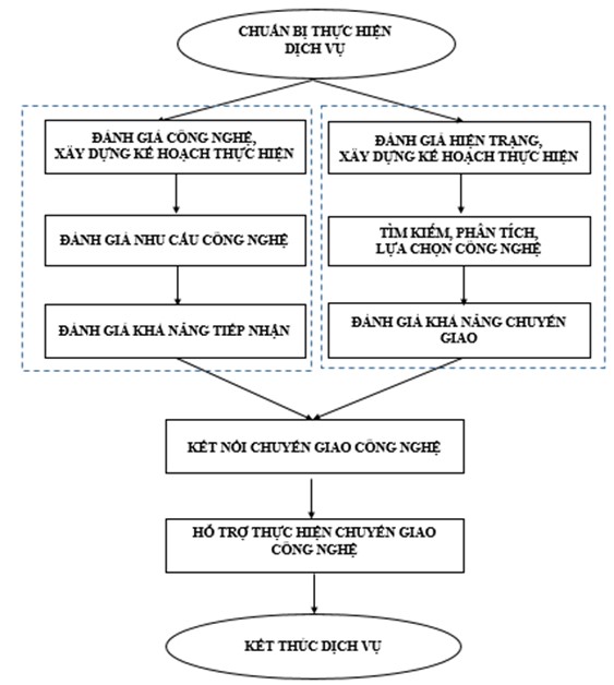 Xây dựng quy trình dịch vụ hỗ trợ chuyển giao công nghệ