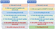 Bộ chỉ số đổi mới sáng tạo cấp địa phương lần đầu tiên được áp dụng trên cả nước