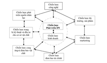 Khai thác công nghệ phục vụ chiến lược phát triển của doanh nghiệp